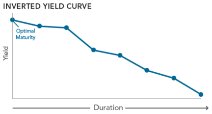 inverted-yield-curve