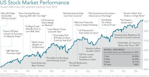 US Stock performance chart