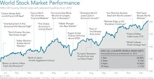 worldstockchart