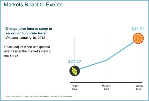 Markets React To Events