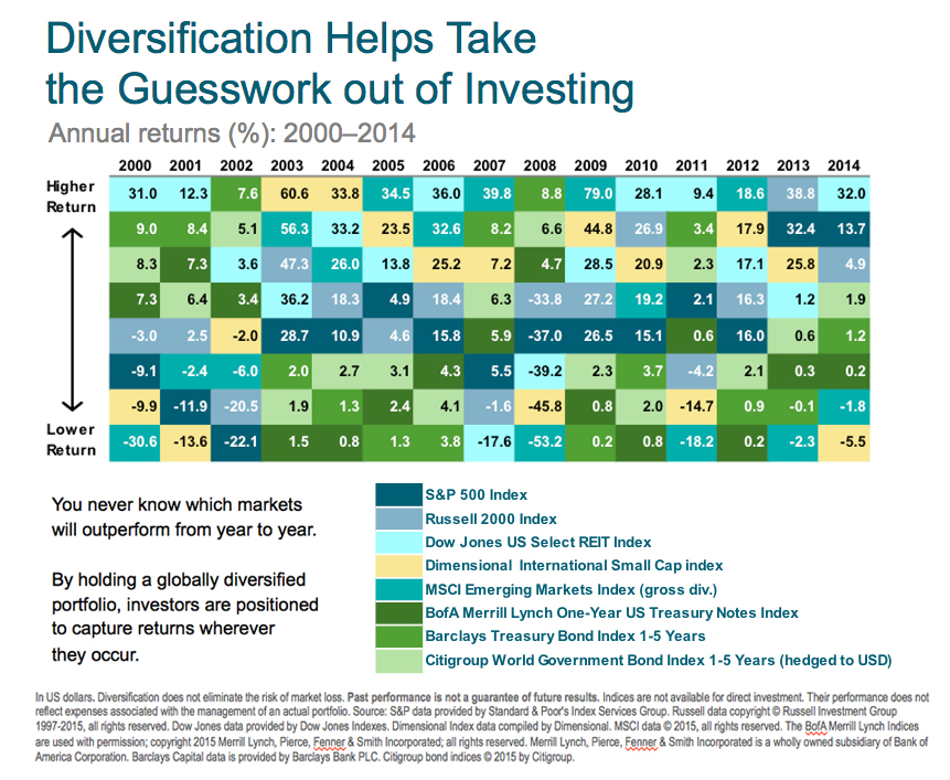 diversification