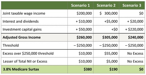 Medicare (Medi-scare) Surtax