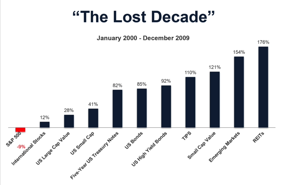 Lost Decade