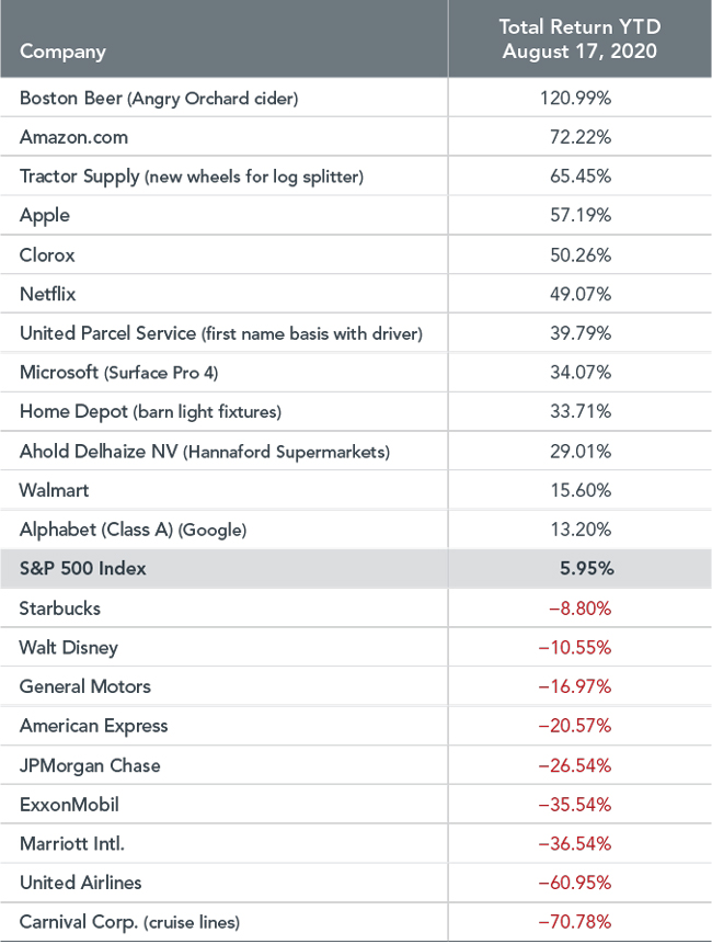 Dimensional Stocks Chart